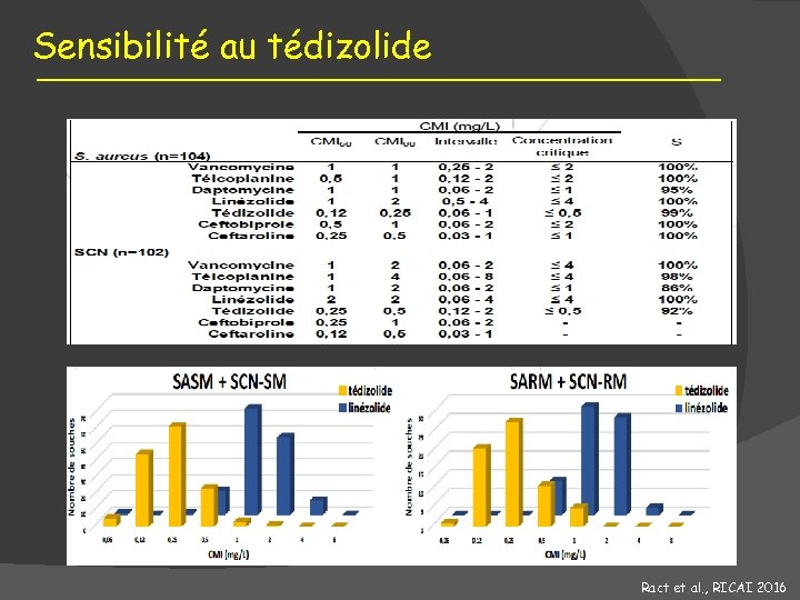 Sensibilité au tédizolide Ract et al. , RICAI 2016 