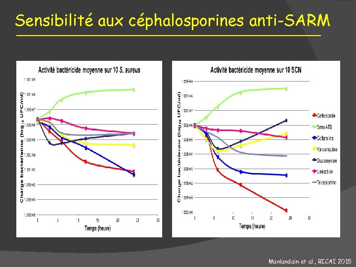 Sensibilité aux céphalosporines anti-SARM Manlandain et al. , RICAI 2015 