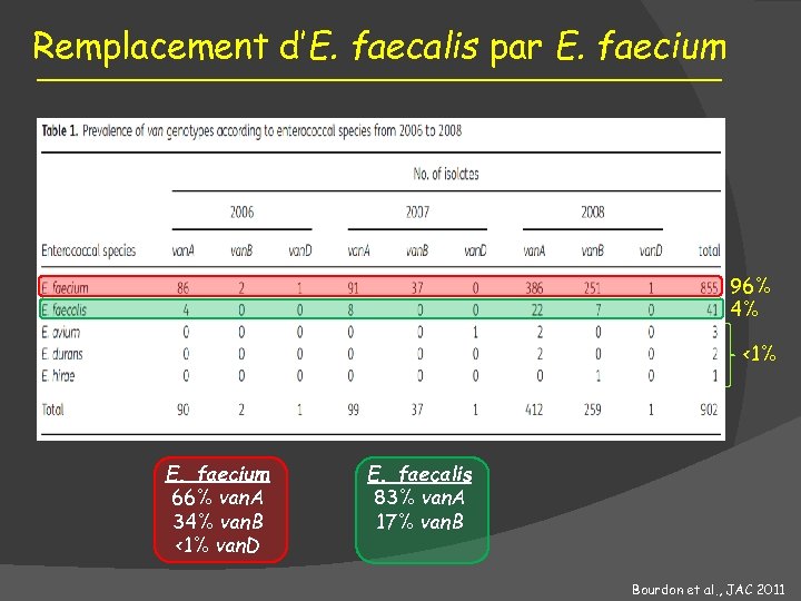 Remplacement d’E. faecalis par E. faecium 96% 4% <1% E. faecium 66% van. A