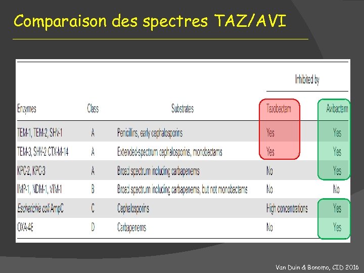 Comparaison des spectres TAZ/AVI Van Duin & Bonomo, CID 2016 