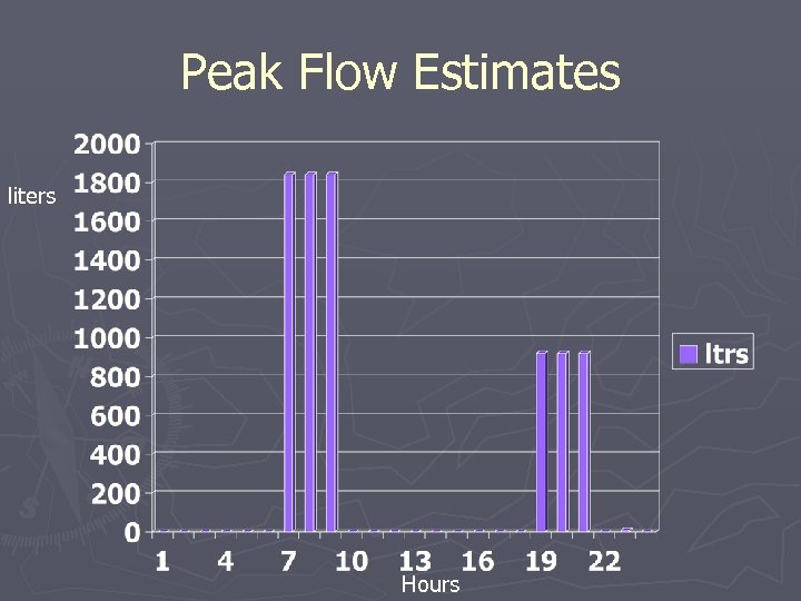 Peak Flow Estimates liters Hours 