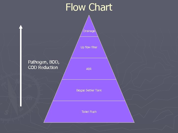 Flow Chart Drainage Up flow filter Pathogen, BOD, COD Reduction ABR Biogas Settler Tank