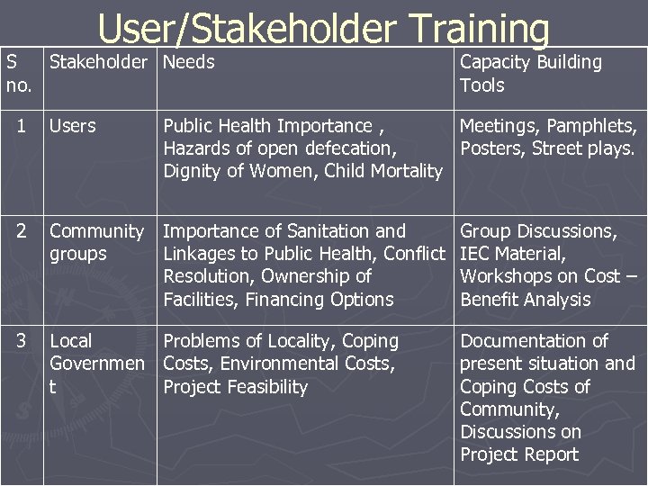 User/Stakeholder Training S Stakeholder Needs no. Capacity Building Tools 1 Users Public Health Importance