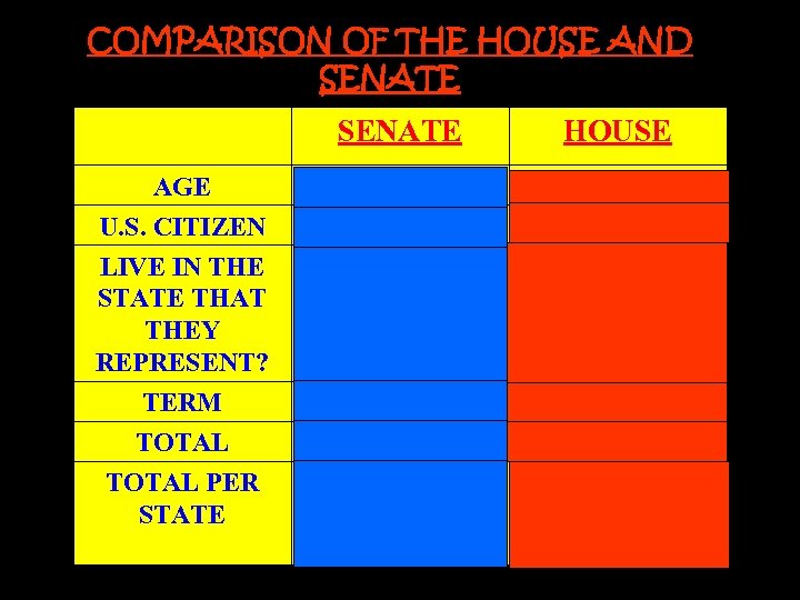 COMPARISON OF THE HOUSE AND SENATE AGE U. S. CITIZEN LIVE IN THE STATE