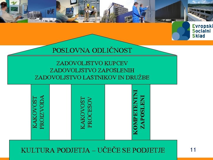 POSLOVNA ODLIČNOST KOMPETENTNI ZAPOSLENI KAKOVOST PROCESOV KAKOVOST PROIZVODA ZADOVOLJSTVO KUPCEV ZADOVOLJSTVO ZAPOSLENIH ZADOVOLJSTVO LASTNIKOV