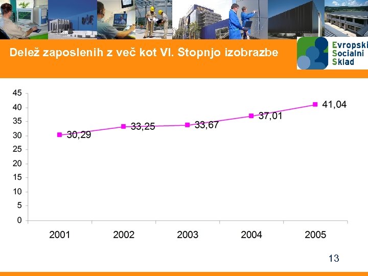 Delež zaposlenih z več kot VI. Stopnjo izobrazbe 13 