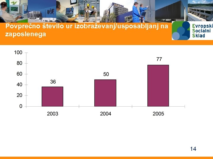 Povprečno število ur izobraževanj/usposabljanj na zaposlenega 14 