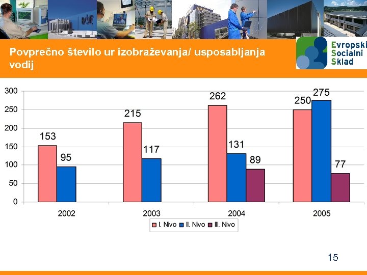 Povprečno število ur izobraževanja/ usposabljanja vodij 15 