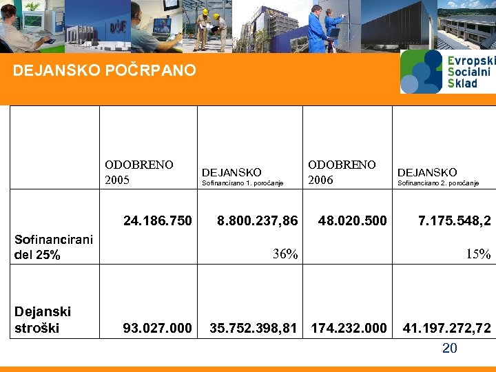 DEJANSKO POČRPANO ODOBRENO 2005 24. 186. 750 Sofinancirani del 25% Dejanski stroški DEJANSKO Sofinancirano