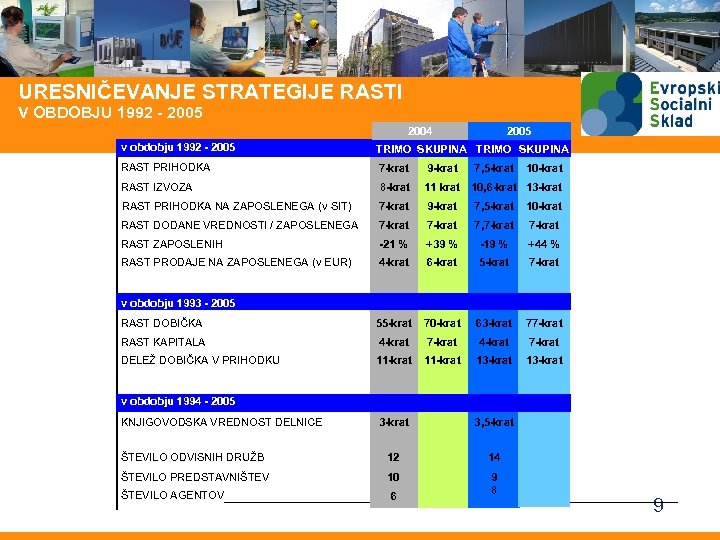 URESNIČEVANJE STRATEGIJE RASTI V OBDOBJU 1992 - 2005 2004 2005 v obdobju 1992 -