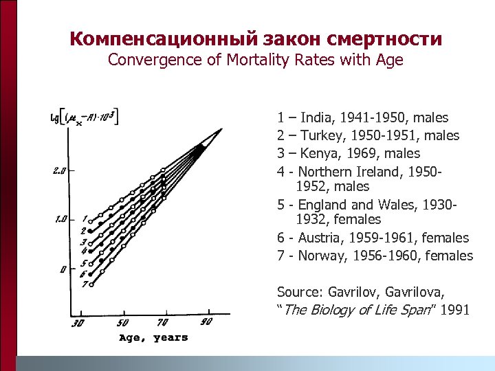 Компенсационный закон смертности Convergence of Mortality Rates with Age 1 2 3 4 –