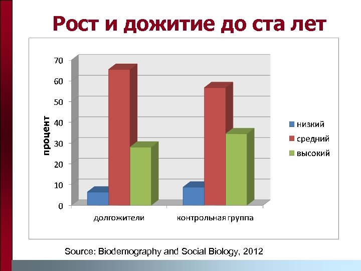 Рост и дожитие до ста лет Source: Biodemography and Social Biology, 2012 