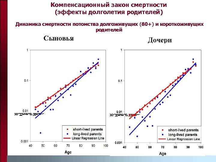 Компенсационный закон смертности (эффекты долголетия родителей) Динамика смертности потомства долгоживущих (80+) и короткоживущих родителей