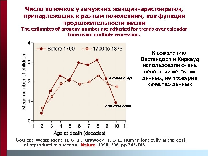 Число потомков у замужних женщин-аристократок, принадлежащих к разным поколениям, как функция продолжительности жизни The