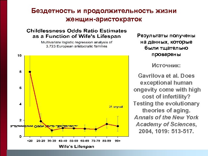 Бездетность и продолжительность жизни женщин-аристократок Результаты получены на данных, которые были тщательно проверены Источник: