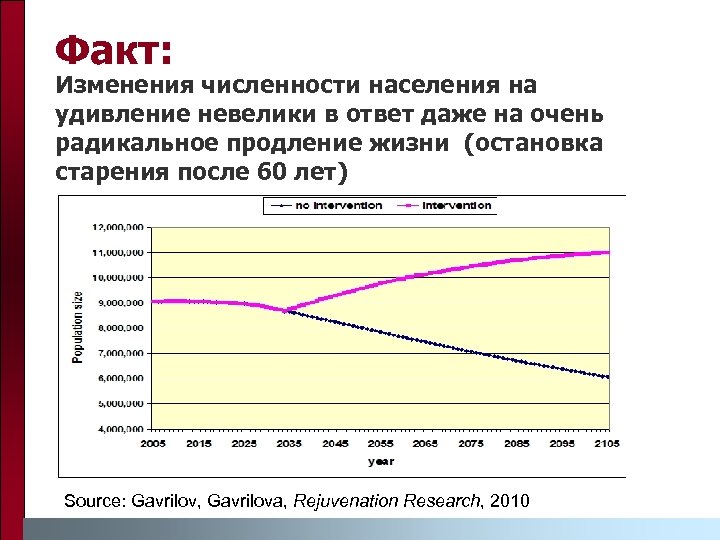 Факт: Изменения численности населения на удивление невелики в ответ даже на очень радикальное продление