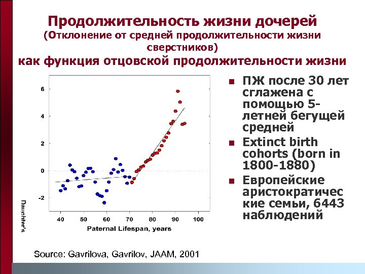 Продолжительность жизни дочерей (Отклонение от средней продолжительности жизни сверстников) как функция отцовской продолжительности жизни