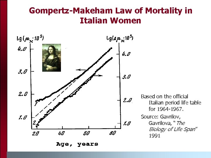 Gompertz-Makeham Law of Mortality in Italian Women Based on the official Italian period life