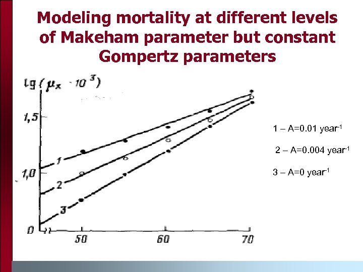 Modeling mortality at different levels of Makeham parameter but constant Gompertz parameters 1 –