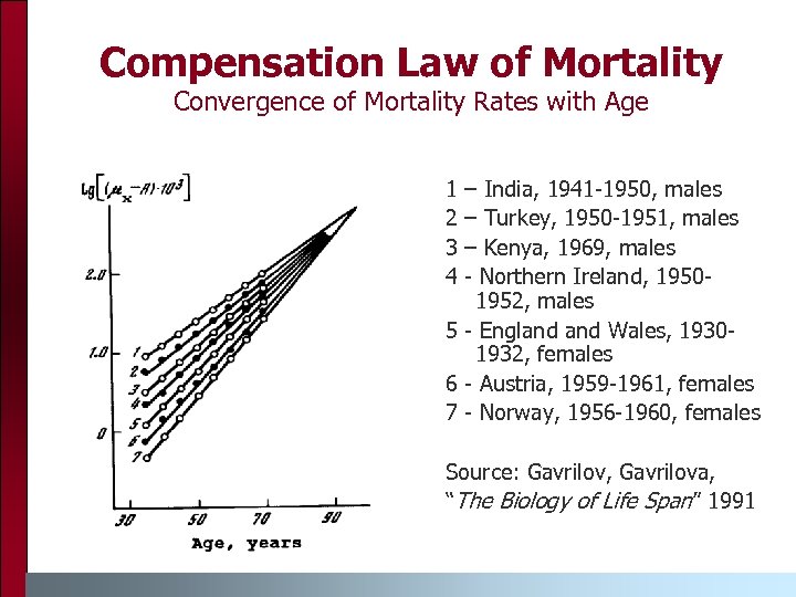 Compensation Law of Mortality Convergence of Mortality Rates with Age 1 2 3 4
