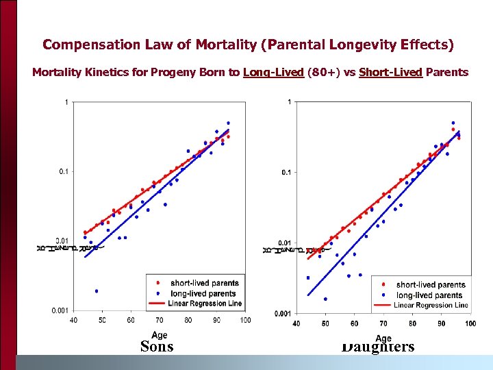 Compensation Law of Mortality (Parental Longevity Effects) Mortality Kinetics for Progeny Born to Long-Lived