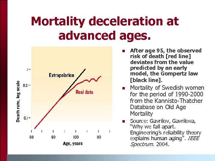 Mortality deceleration at advanced ages. After age 95, the observed risk of death [red