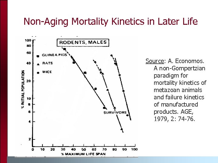Non-Aging Mortality Kinetics in Later Life Source: A. Economos. A non-Gompertzian paradigm for mortality