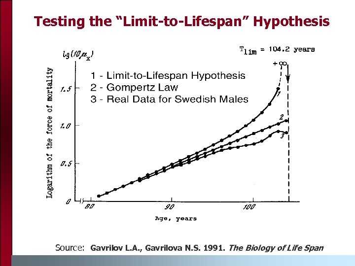 Testing the “Limit-to-Lifespan” Hypothesis Source: Gavrilov L. A. , Gavrilova N. S. 1991. The