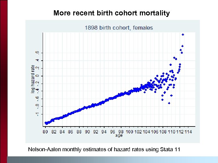 More recent birth cohort mortality Nelson-Aalen monthly estimates of hazard rates using Stata 11