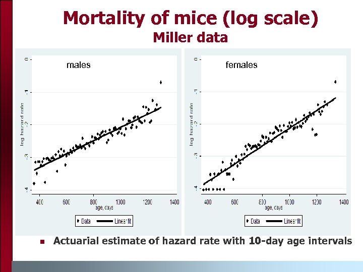 Mortality of mice (log scale) Miller data males females Actuarial estimate of hazard rate