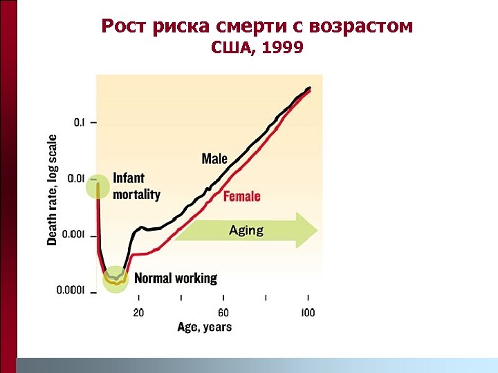 Рост риска смерти с возрастом США, 1999 