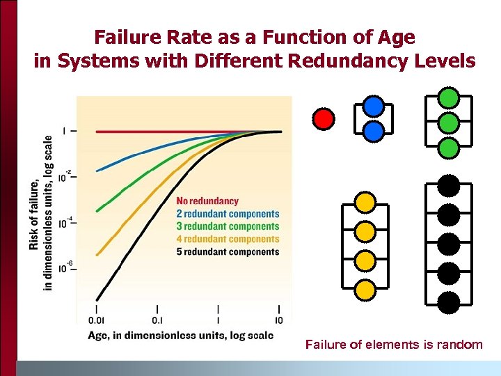 Failure Rate as a Function of Age in Systems with Different Redundancy Levels Failure