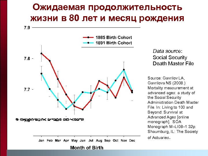 Ожидаемая продолжительность жизни в 80 лет и месяц рождения Data source: Social Security Death