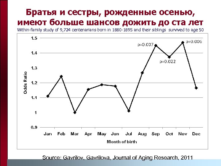 Братья и сестры, рожденные осенью, имеют больше шансов дожить до ста лет Within-family study