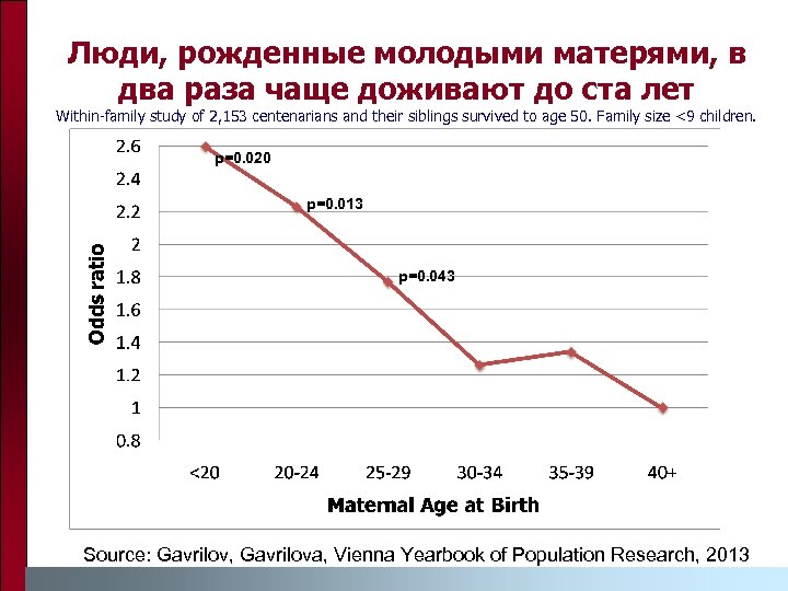 Люди, рожденные молодыми матерями, в два раза чаще доживают до ста лет Within-family study