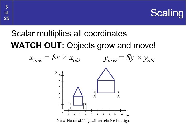 6 of 25 Scaling Scalar multiplies all coordinates WATCH OUT: Objects grow and move!