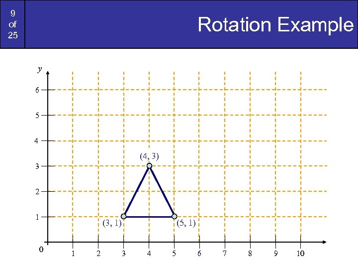 9 of 25 Rotation Example y 6 5 4 (4, 3) 3 2 1