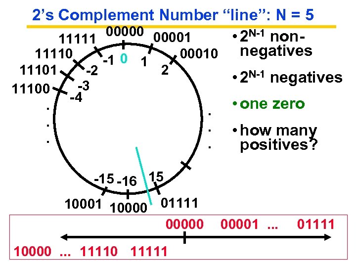 2’s Complement Number “line”: N = 5 000001 • 2 N-1 non 11111 negatives