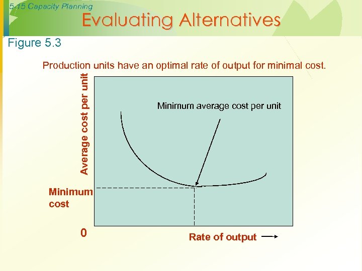 5 -15 Capacity Planning Evaluating Alternatives Figure 5. 3 Average cost per unit Production