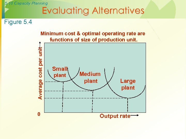 5 -16 Capacity Planning Evaluating Alternatives Figure 5. 4 Average cost per unit Minimum