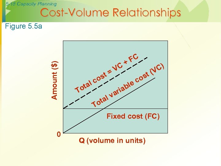 5 -18 Capacity Planning Cost-Volume Relationships Amount ($) Figure 5. 5 a lc ta