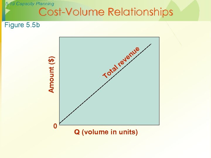 5 -19 Capacity Planning Cost-Volume Relationships Amount ($) Figure 5. 5 b 0 ue