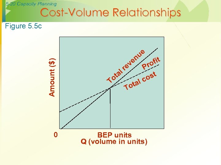 5 -20 Capacity Planning Cost-Volume Relationships Amount ($) Figure 5. 5 c 0 ve