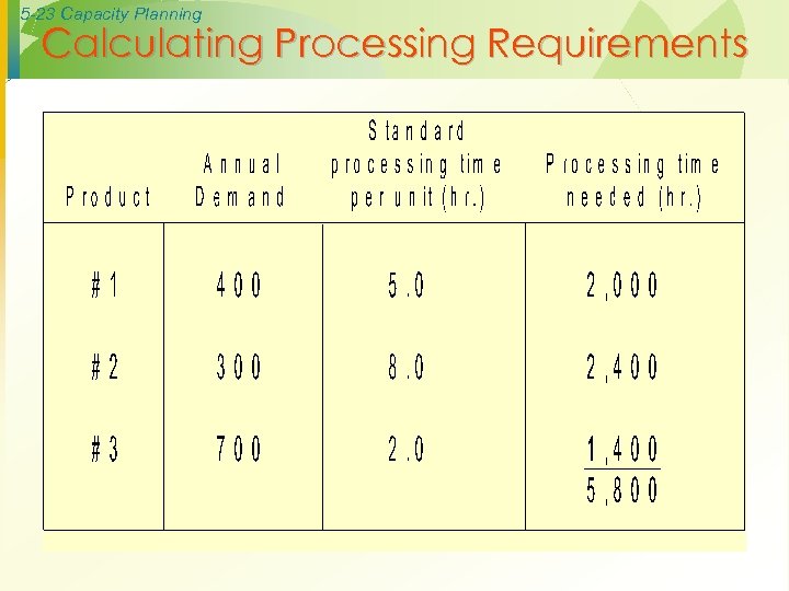 5 -23 Capacity Planning Calculating Processing Requirements 