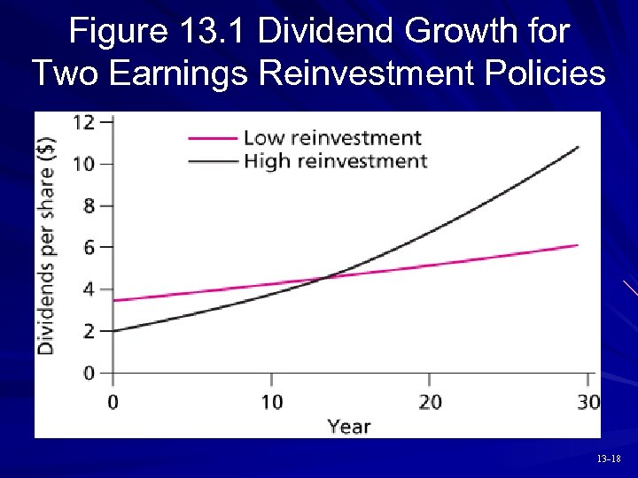 Figure 13. 1 Dividend Growth for Two Earnings Reinvestment Policies 13 -18 