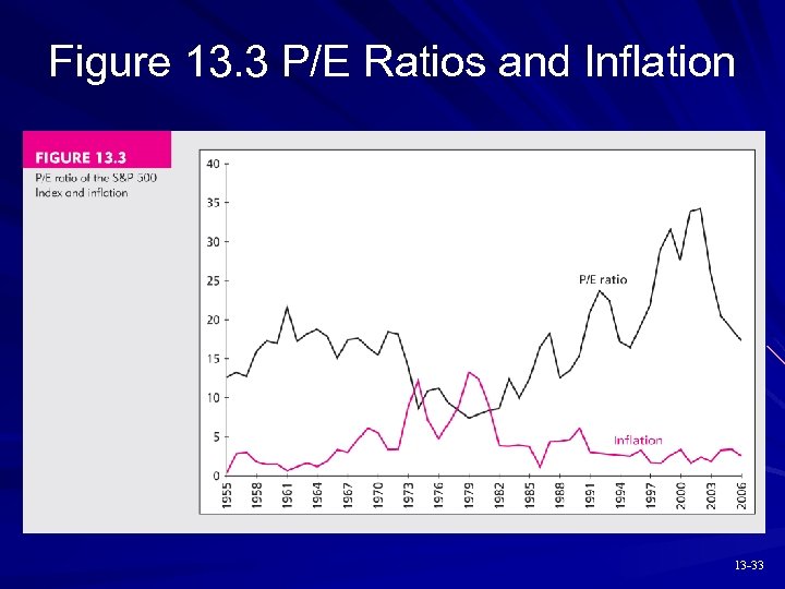 Figure 13. 3 P/E Ratios and Inflation 13 -33 