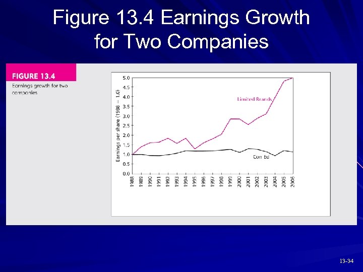 Figure 13. 4 Earnings Growth for Two Companies 13 -34 