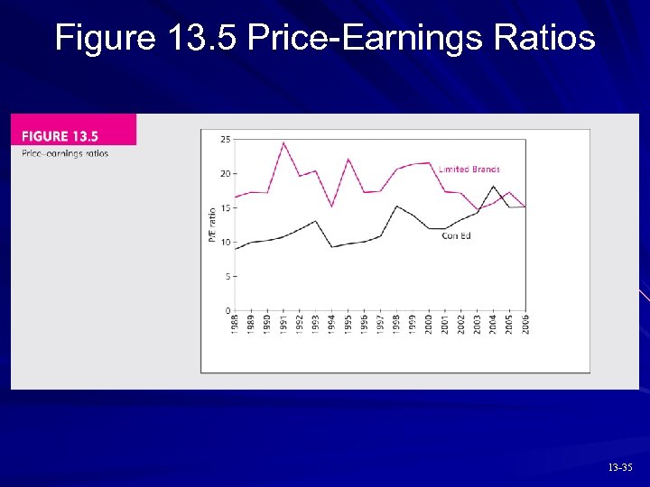 Figure 13. 5 Price-Earnings Ratios 13 -35 
