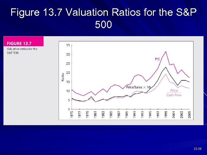Figure 13. 7 Valuation Ratios for the S&P 500 13 -38 
