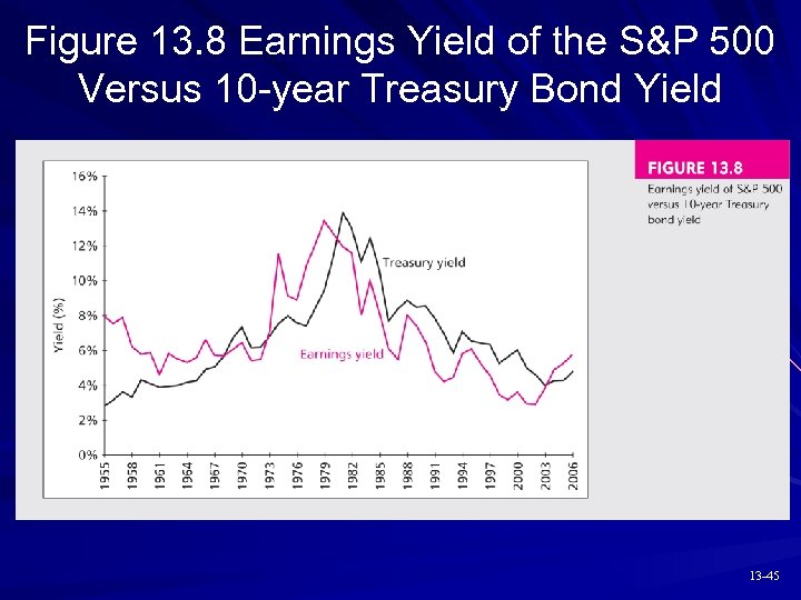 Figure 13. 8 Earnings Yield of the S&P 500 Versus 10 -year Treasury Bond